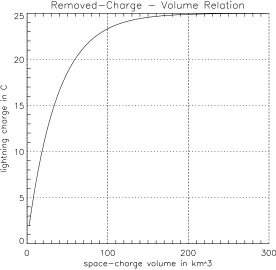 Figure 3.2: Charge in C deposited in a ﬂash as a function of the volume of the space