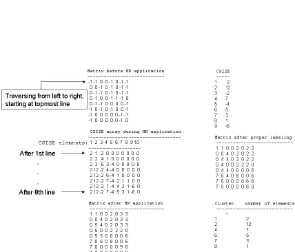 Figure 4.4: This ﬁgure summarizes the essence of the HK76 algorithm. The matrix atthe cluster label