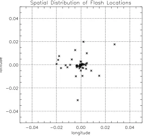 Figure 4.5: Flash locations for nk = 50. The locations are marked by asterisks and theunits of the x- and y-axes are degrees