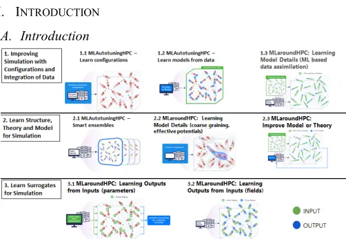 Fig. 1. The 8 MLAutotuning and MLaroundHPC scenarios described in text  