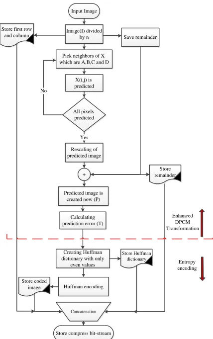Fig. 3. Flowchart of Proposed Compression Method 