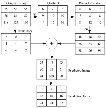 Fig. 6. Numeric Example of the New Transformation Method 