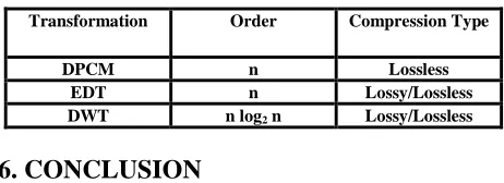 Table 3 Computational Complexity Of Different Transformations 
