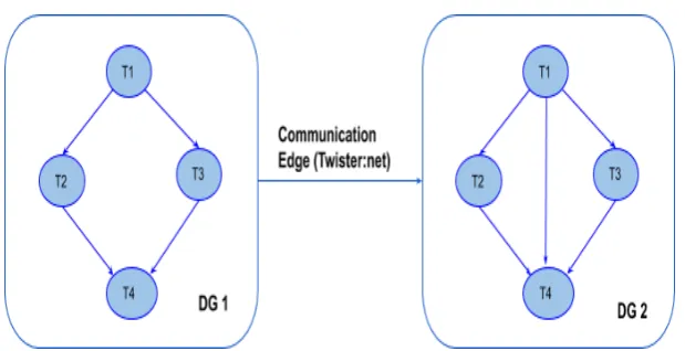 FIGURE 4 Connected Dataﬂow graph example