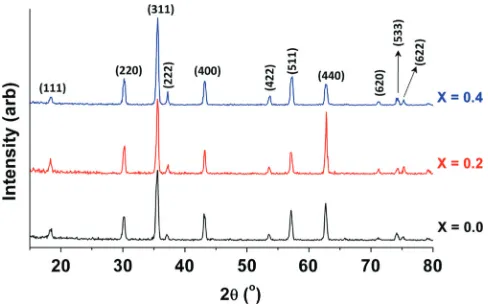 Fig.X-ray diffraction patterns of the samples are shown inThis 1. The patterns have peaks which are consistent with thecubic spinel phase