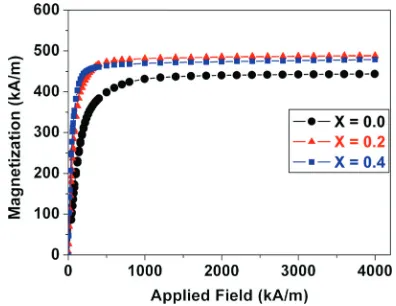 Figure 4(f)cobalt ferrite,except 250 and 300 K, (dfrom xgallium concentration. As in the case of AlFe2� shows the variation of (dk/dH)max of CoGax-xO4 with temperature