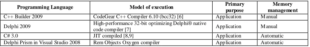Table 1. The Properties of the Programming Languages Used in the Performance Test 