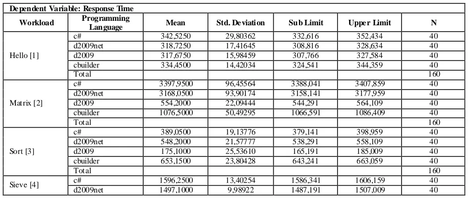 Table 7.  Descriptive Statistics 