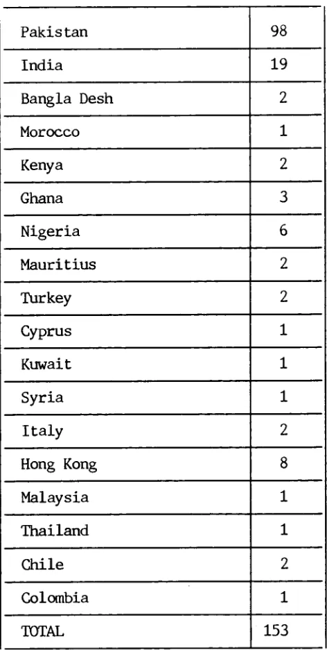 Table 2: AEI students' countries of origin 