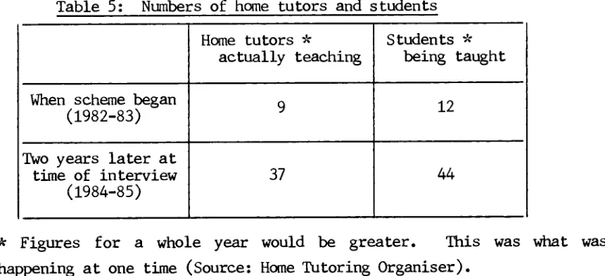 Table 5: Numbers of home tutors and students  