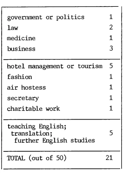 Table 9 - Employment aims of EFL students  