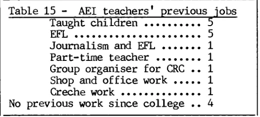 Table 15 - AEI teachers' previous jobs Taught children � 
