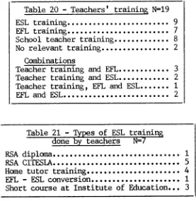 Table 20 - Teachers' training N=19 