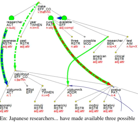 Figure 2: Dependency tree annotations for English sentencerooted in make available and its Czech translation.