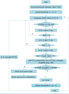 Figure 2. Results of fitting with local polynomial nonparametric re-gression.                                                   