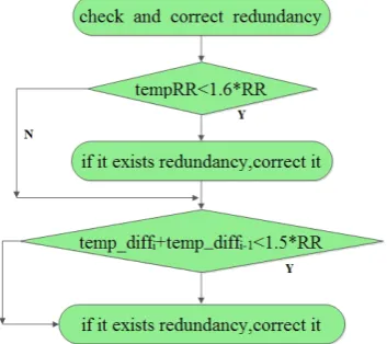 Figure 4. Fix check detection redundancies.      