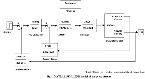 Table 3 lists the transfer functions of the different blocks in the model. 