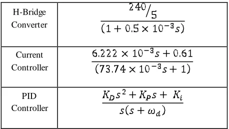Table 4: Optimized PID parameters 