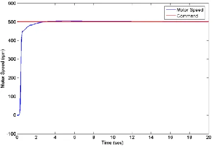 Fig 5: Motor Speed optimized for ITSE 