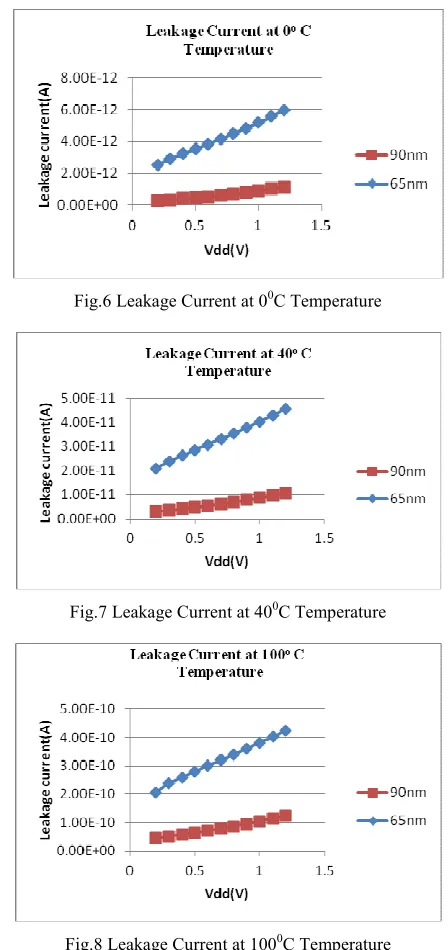 Fig.8 Leakage Current at 1000C Temperature 