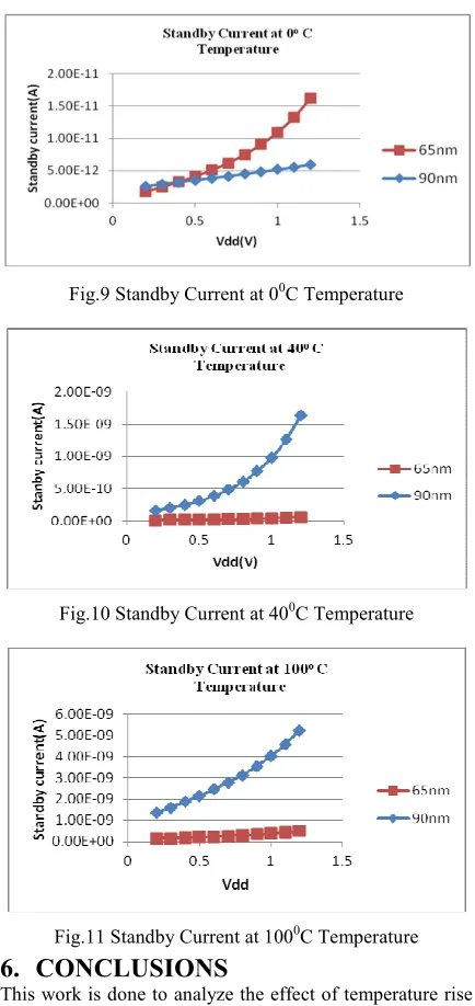 Fig.10 Standby Current at 400C Temperature 
