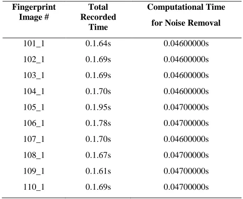Table 2 Computational time of Median Filter on ten FVC2002 DB fingerprint images with 0.00000004s clock 