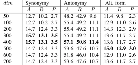 Table 3: Evaluation results for different vector size (de-fault=100)
