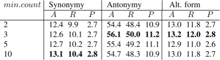 Table 5: Evaluation results for different number of negativesamples (default=5)