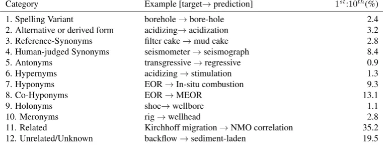 Table 8: Manual error analysis results for the 10-most-similar words