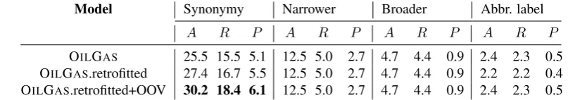 Table 9: Evaluation over the GeoSci knowledge resource.
