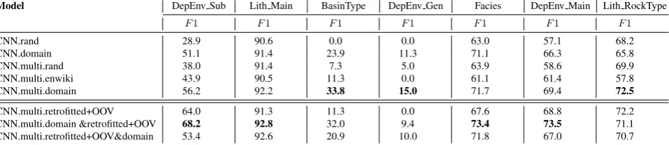 Table 10: Results of the classiﬁcation task with various conﬁgurations