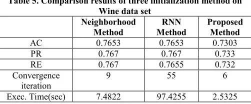 Table 5. Comparison results of three initialization method on 