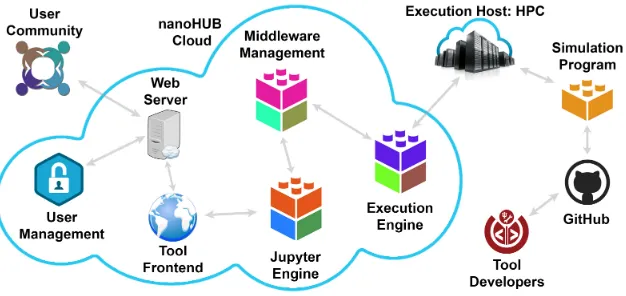 Fig. 1. Ecosystem of a computational tool deployed on nanoHUB.