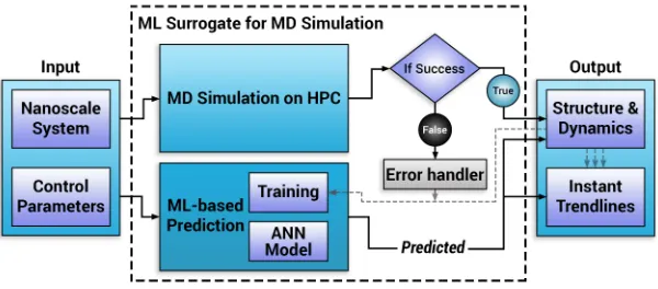 Fig. 2.System overview of the ML surrogate for MD simulation approach for generating rapid and accurate predictions associated withnanoscale phenomena for use in classroom teaching.