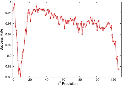 Fig. 3. Success rate An associated with the nth prediction made theML surrogate (An is deﬁned in Eq