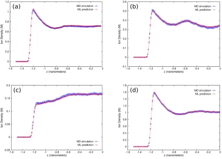 Fig. 4.Ionic density proﬁles for systems I (a), II (b), III (c), and IV (d) predicted by ML surrogate (red circles) and extracted with MDsimulation (blue squares) (see main text for system deﬁnitions).