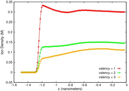 Fig. 5. Trendlines for ionic density variation with positive ion valency at salt concentration (a) c = 0.5 M and (b) 0.9 M