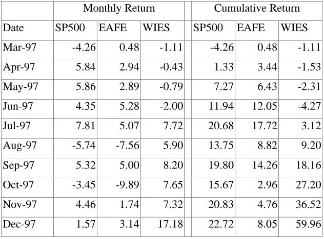 Table 3 shows monthly and cumulative returns that would have obtained from hedging with these
