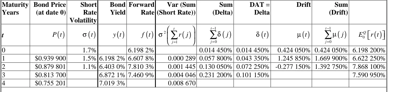 Table 1Data and Intermediate Calculations for the Interest Rate Tree Shown in Figure 1-B (Non-Constant Volatility)