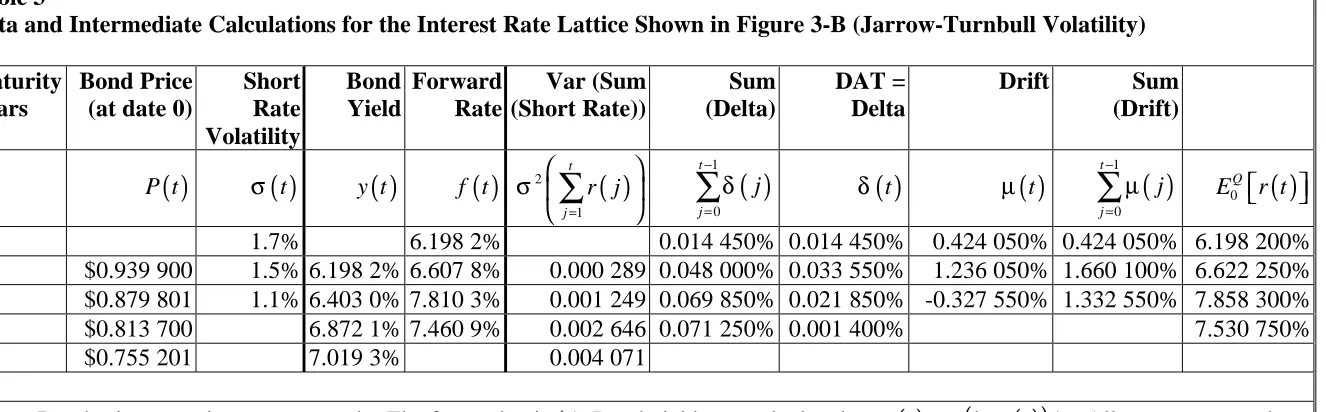 Table 3Data and Intermediate Calculations for the Interest Rate Lattice Shown in Figure 3-B (Jarrow-Turnbull Volatility)