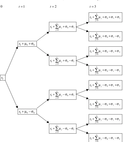 Figure I-AExtended-Form Short Interest Rate Tree (Non-Constant Volatility)