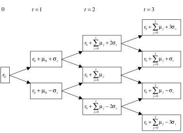 Figure II-AExtended-Form Short Interest Rate Lattice (Constant Volatility)