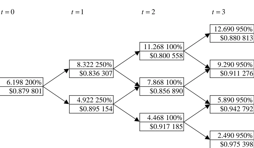 Figure II-BNumerical Short Interest Rate Lattice (Constant Volatility)