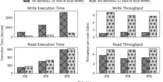 Fig. 1: TestDFSIO between VM and Bare Metal
