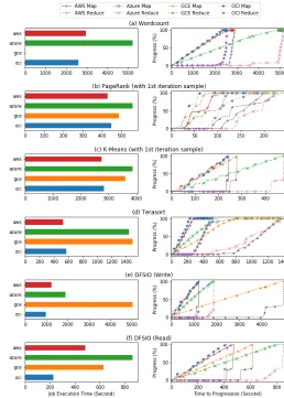Fig. 4: TestDFSIO between Block Storage and local NVMe