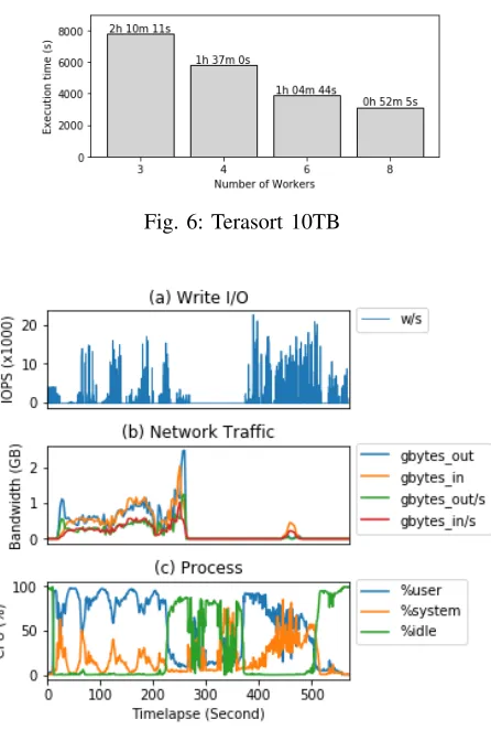 Fig. 6: Terasort 10TB