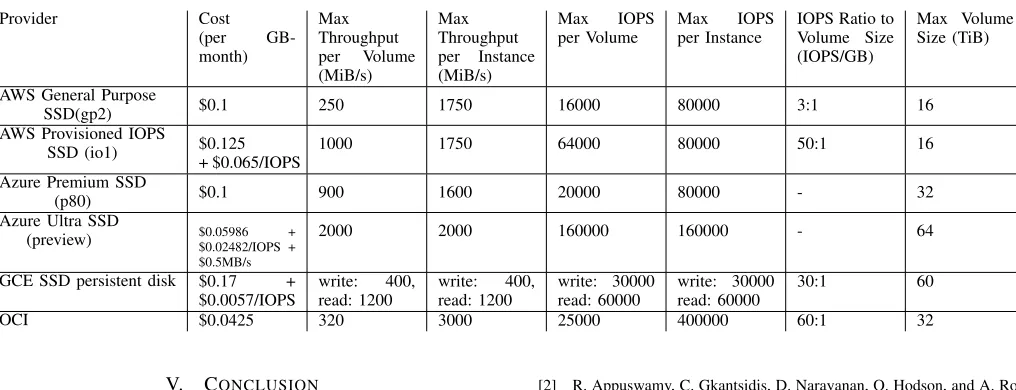 TABLE VI: SSD Based Block Storage