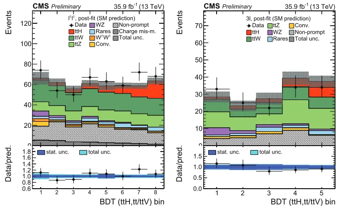 Figure 10.95% CL upper limits on the3 ttH¯ signal rate (left), obtained in each of the categories 2ℓss + 1τh,ℓ + 1τh, and 1ℓ + 2τh individually and for the combination of all three event categories