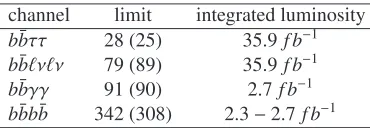 Table 1. Comparison table of the 13 TeV non-resonant observed (expected) σ/σS M 95% CL limits forbb¯ττ [37], bb¯ℓνℓν [38], bb¯γγ [39] and bbb¯b¯ [40] channels.