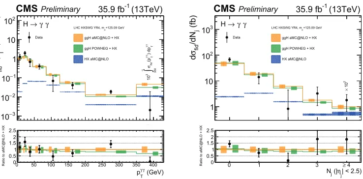 Figure 1.Thesignal and background events, respectively. Signal strength modiﬁers (right) measured for each process (blackpoints) for proﬁled mγγ distribution (left) as weighted sum of all categories [4]